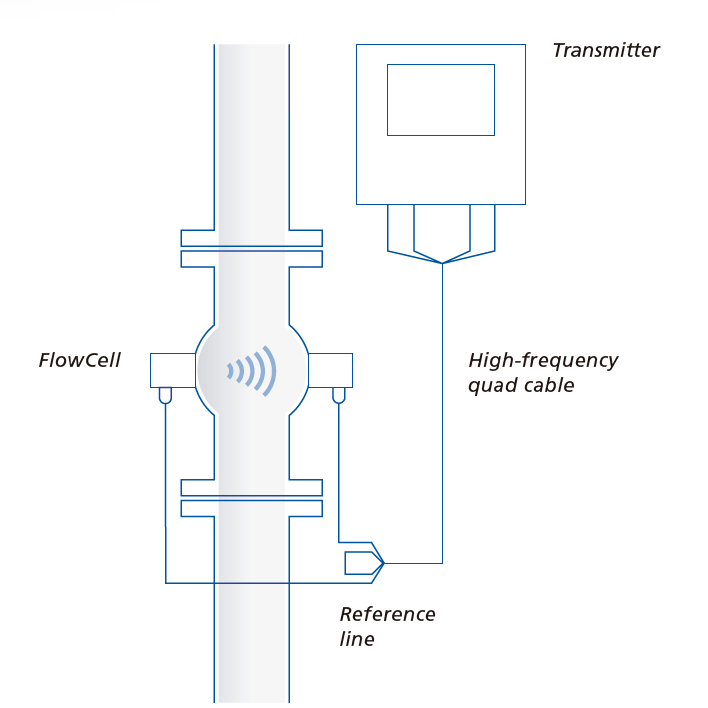 Analizador basado en microondas para la medición de la concentración y el contenido de agua |  FlowCell LB 566 | Berthold